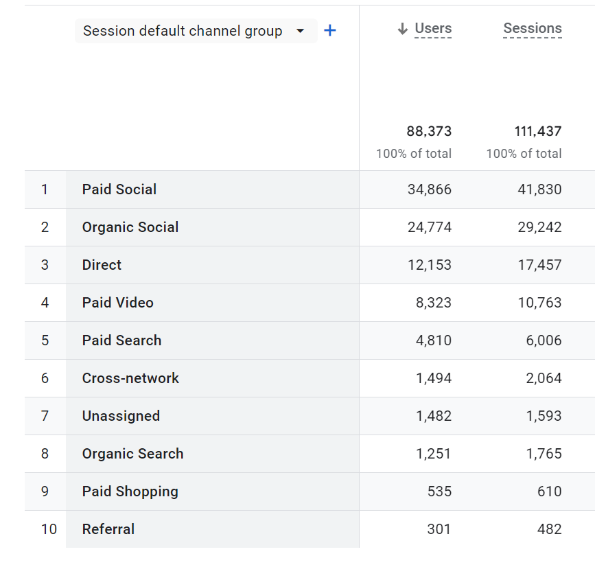 Google Analytics 4 session default channel group Google Analytics 4 session default channel group
